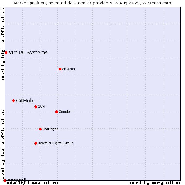 Market position of GitHub vs. Virtual Systems vs. Azercell
