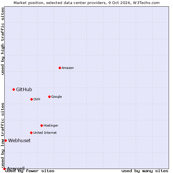 Market position of GitHub vs. Webhuset vs. Azercell