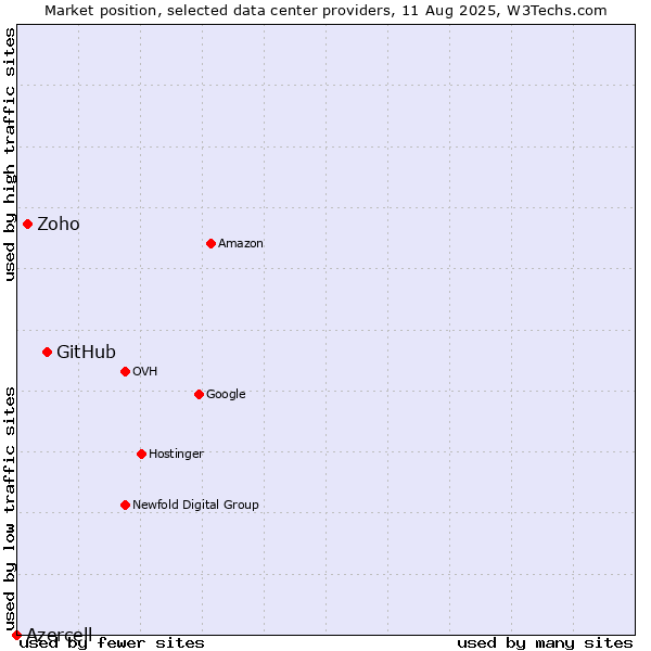Market position of GitHub vs. Zoho vs. Azercell