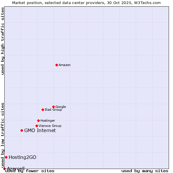 Market position of GMO Internet vs. Hosting2GO vs. Azercell