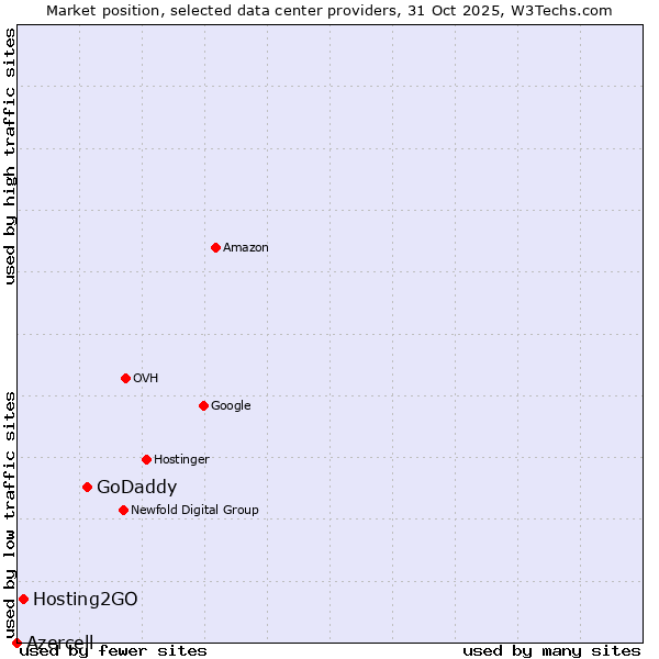 Market position of GoDaddy vs. Hosting2GO vs. Azercell