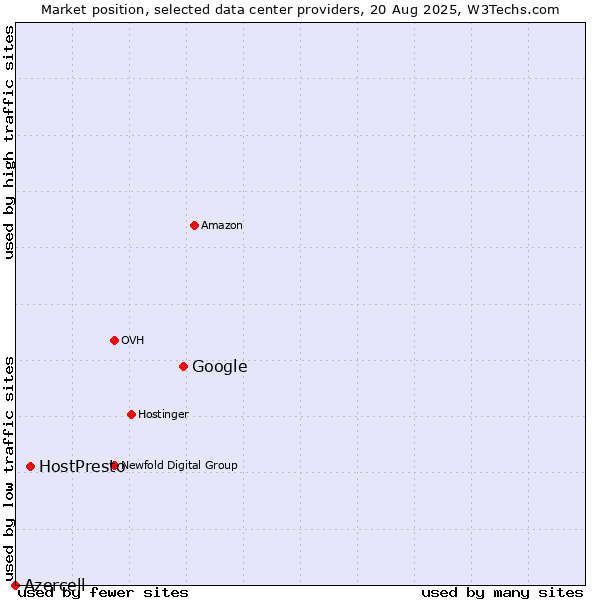 Market position of Google vs. HostPresto vs. Azercell