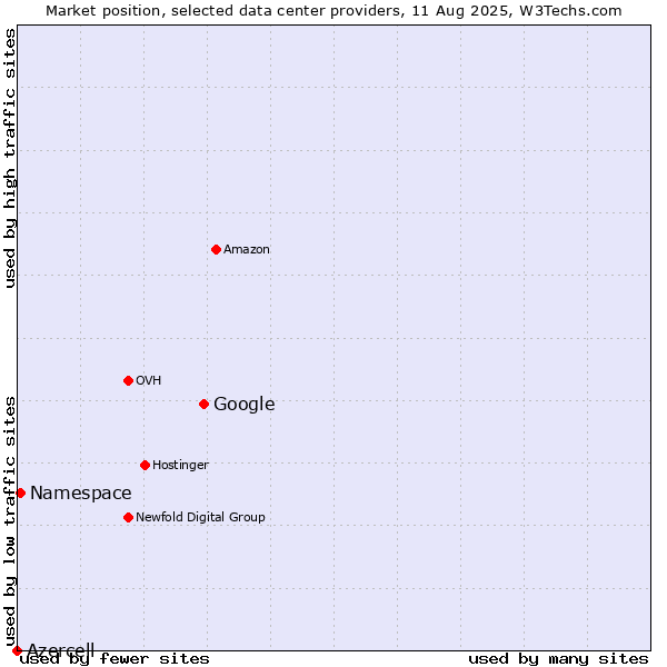 Market position of Google vs. Namespace vs. Azercell