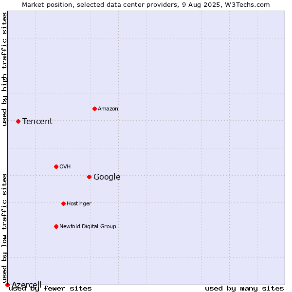 Market position of Google vs. Tencent vs. Azercell