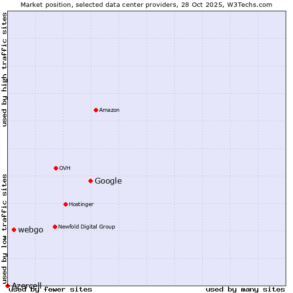 Market position of Google vs. webgo vs. Azercell