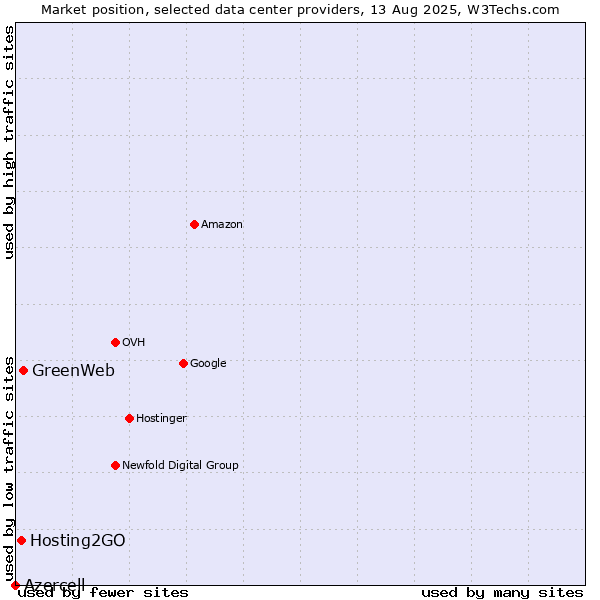 Market position of GreenWeb vs. Hosting2GO vs. Azercell