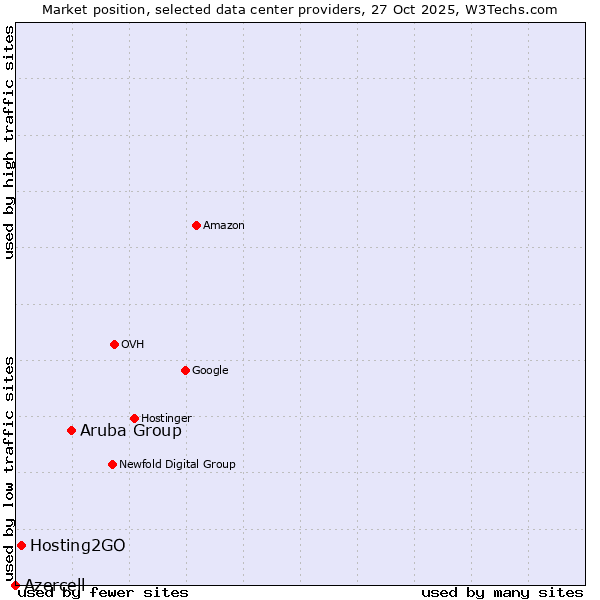 Market position of Aruba Group vs. Hosting2GO vs. Azercell