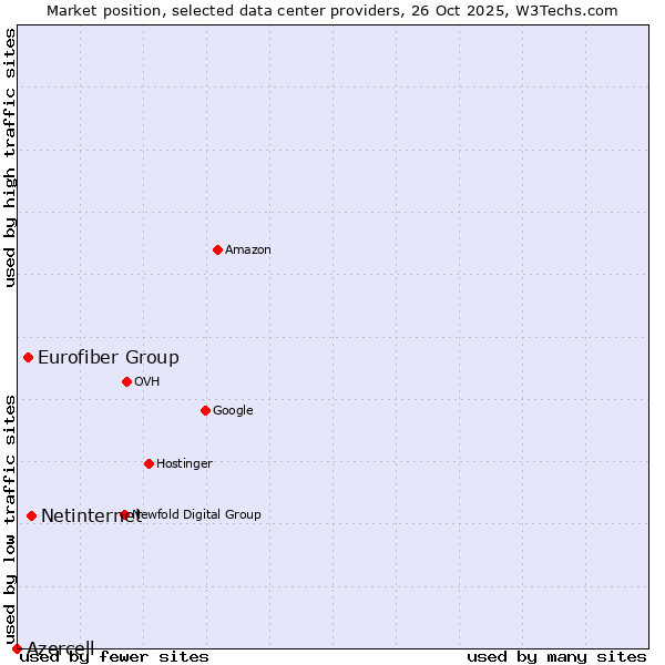 Market position of Netinternet vs. Eurofiber Group vs. Azercell