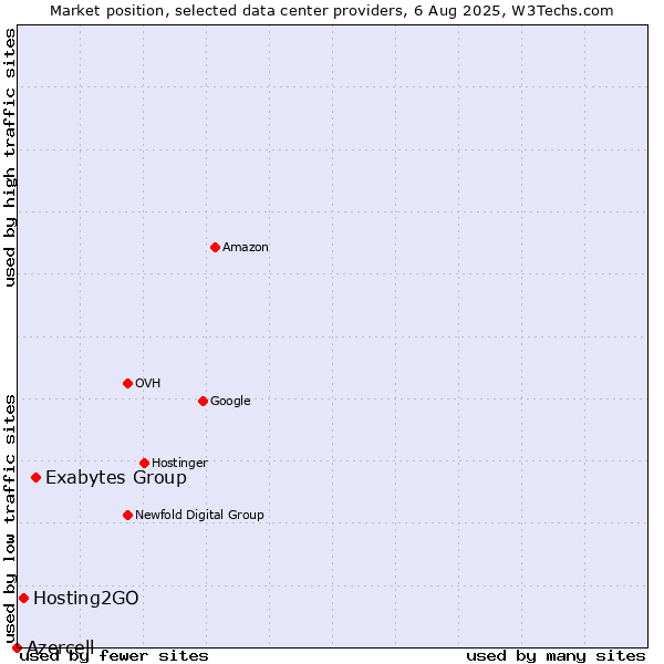 Market position of Exabytes Group vs. Hosting2GO vs. Azercell
