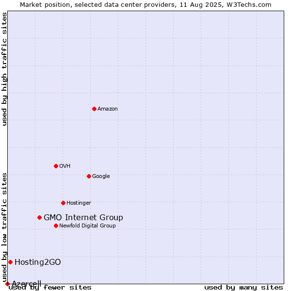 Market position of GMO Internet Group vs. Hosting2GO vs. Azercell