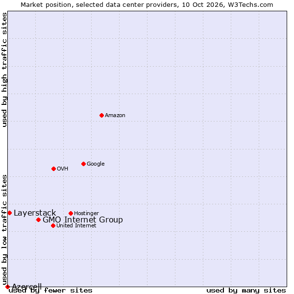 Market position of GMO Internet Group vs. Layerstack vs. Azercell