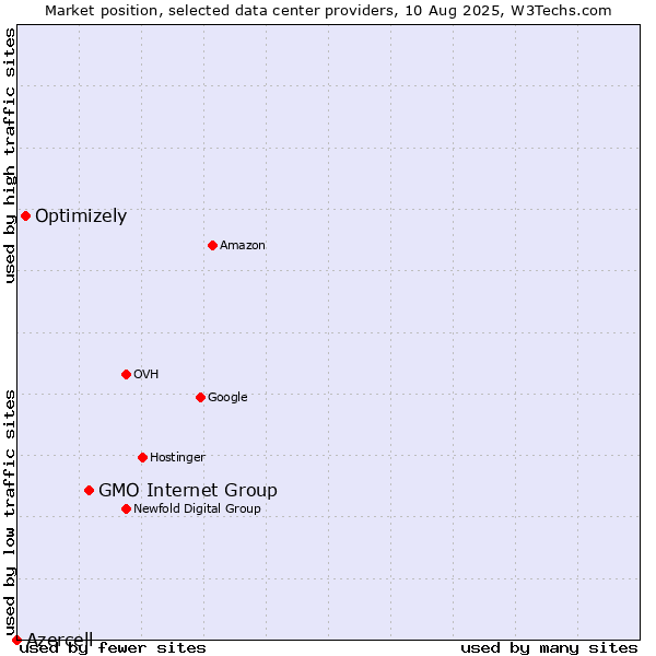 Market position of GMO Internet Group vs. Optimizely vs. Azercell