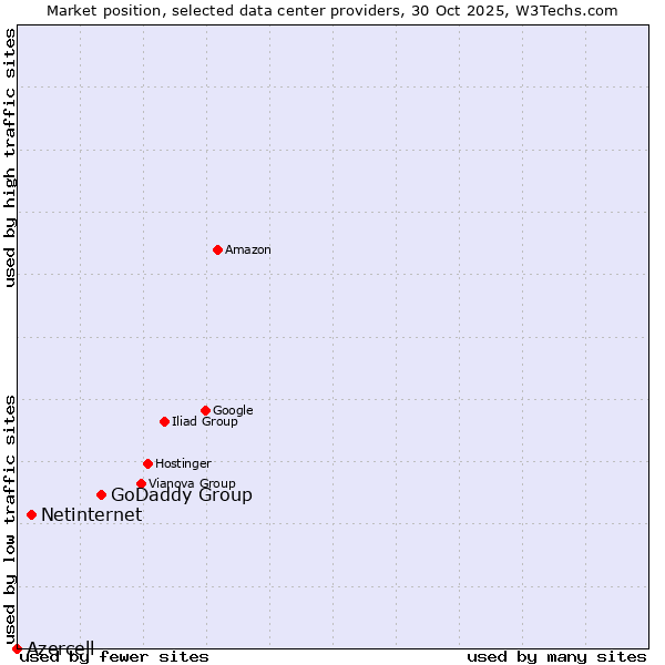 Market position of GoDaddy Group vs. Netinternet vs. Azercell
