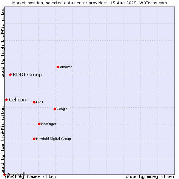 Market position of KDDI Group vs. Cellcom vs. Azercell