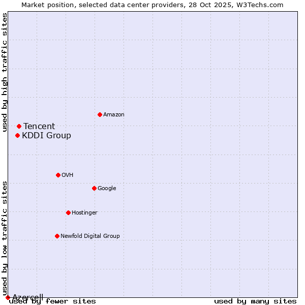 Market position of Tencent vs. KDDI Group vs. Azercell
