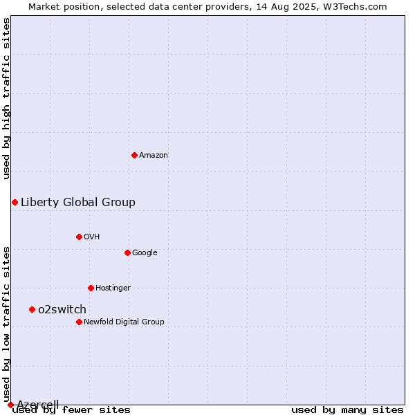 Market position of o2switch vs. Liberty Global Group vs. Azercell