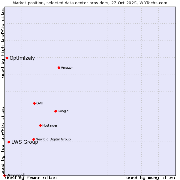Market position of LWS Group vs. Optimizely vs. Azercell