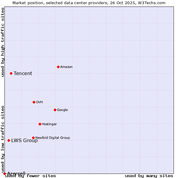 Market position of Tencent vs. LWS Group vs. Azercell