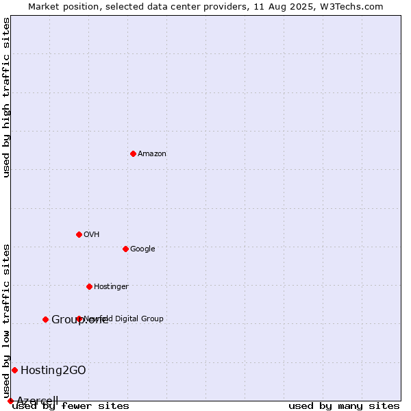 Market position of Group.one vs. Hosting2GO vs. Azercell