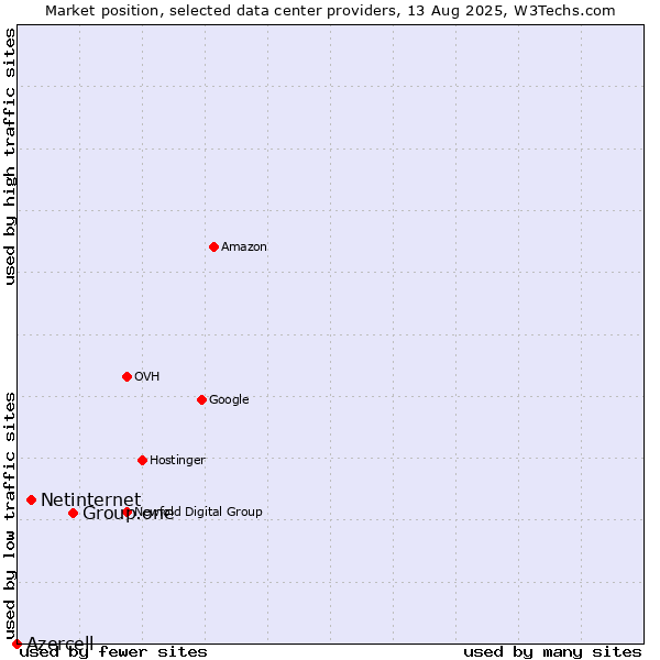 Market position of Group.one vs. Netinternet vs. Azercell