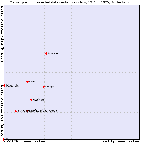 Market position of Group.one vs. Root.lu vs. Azercell