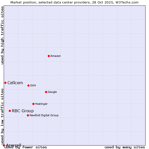 Market position of RBC Group vs. Cellcom vs. Azercell