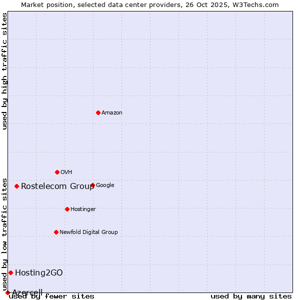 Market position of Rostelecom Group vs. Hosting2GO vs. Azercell