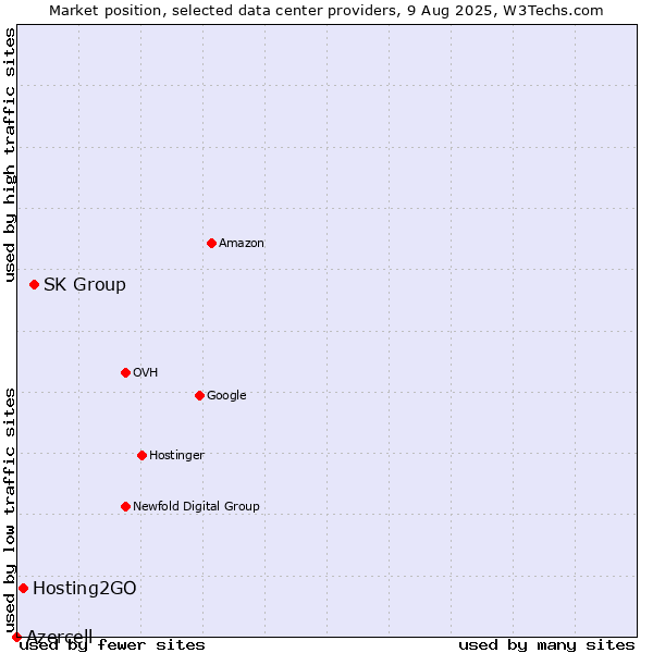 Market position of SK Group vs. Hosting2GO vs. Azercell