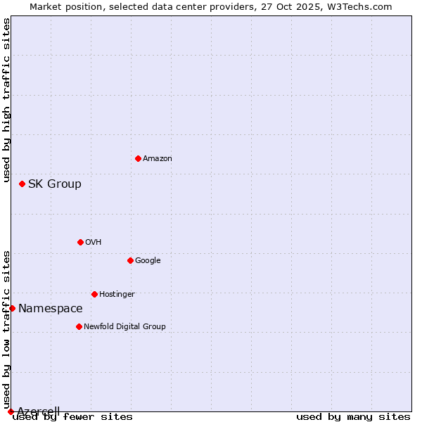 Market position of SK Group vs. Namespace vs. Azercell