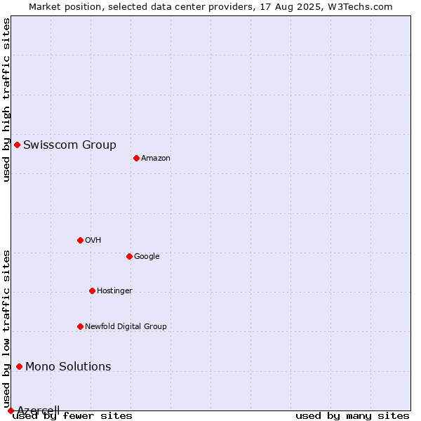 Market position of Mono Solutions vs. Swisscom Group vs. Azercell