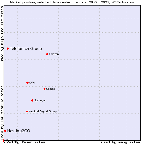 Market position of Telefónica Group vs. Hosting2GO vs. Azercell
