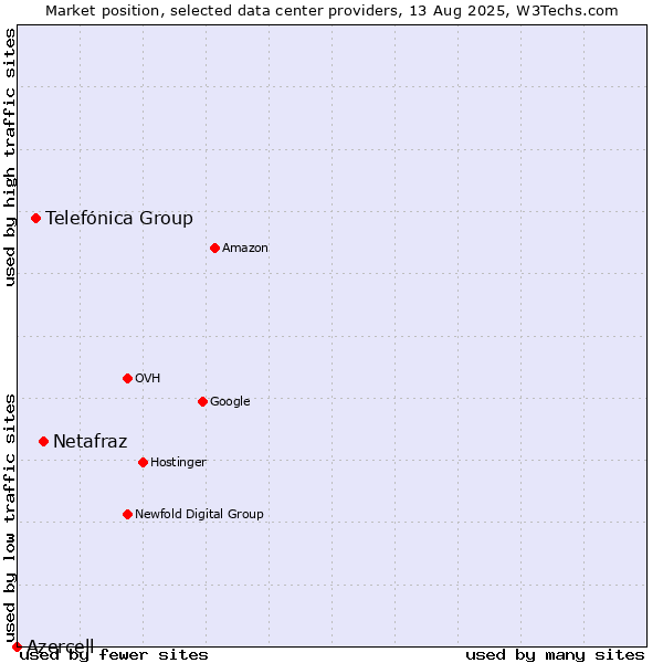 Market position of Netafraz vs. Telefónica Group vs. Azercell