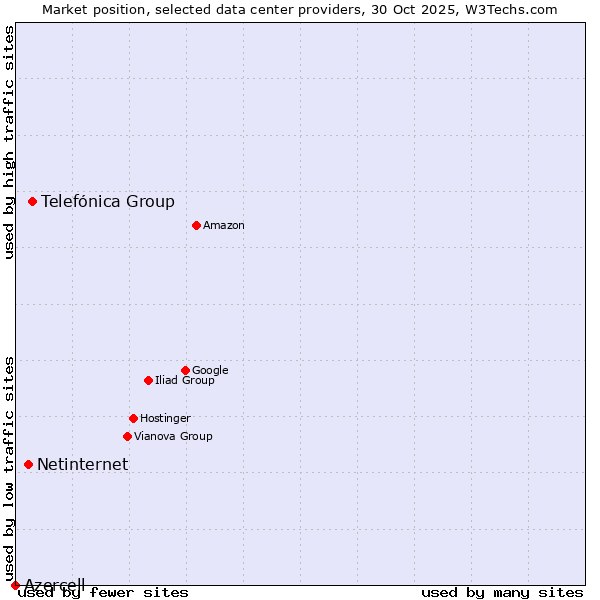 Market position of Telefónica Group vs. Netinternet vs. Azercell