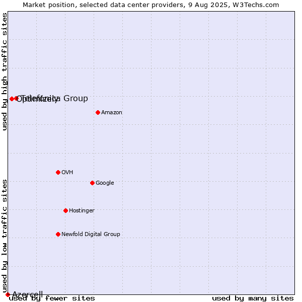 Market position of Telefónica Group vs. Optimizely vs. Azercell