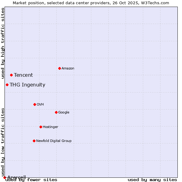 Market position of Tencent vs. THG Ingenuity vs. Azercell