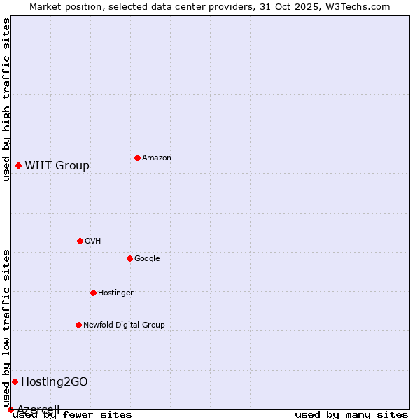 Market position of WIIT Group vs. Hosting2GO vs. Azercell