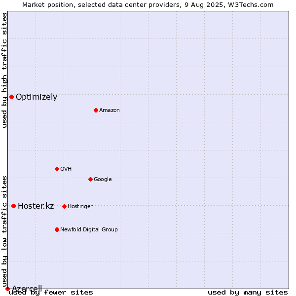 Market position of Hoster.kz vs. Optimizely vs. Azercell