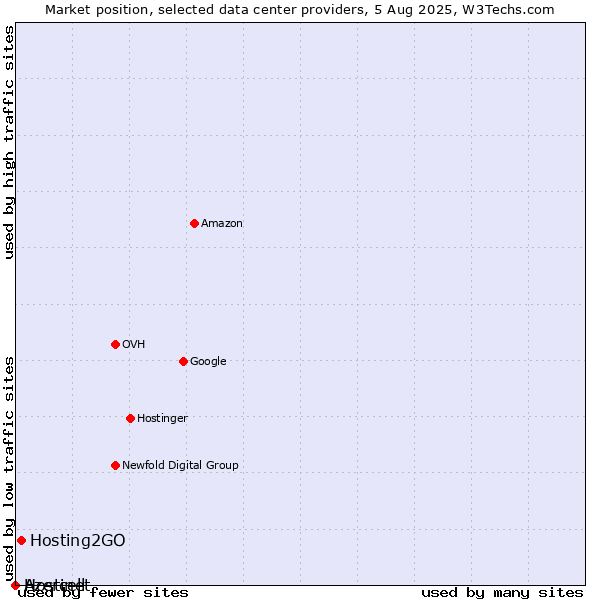 Market position of Hosting2GO vs. Azercell vs. Hostinet