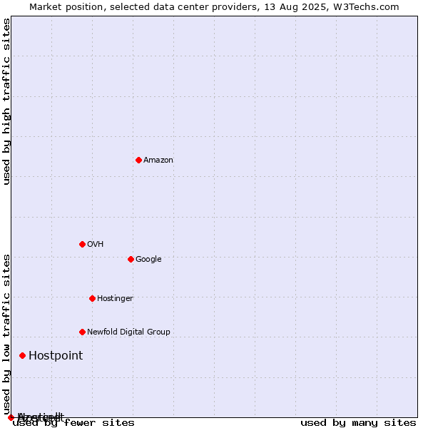 Market position of Hostpoint vs. Azercell vs. Hostinet
