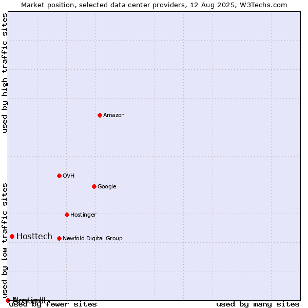 Market position of Hosttech vs. Azercell vs. Hostinet