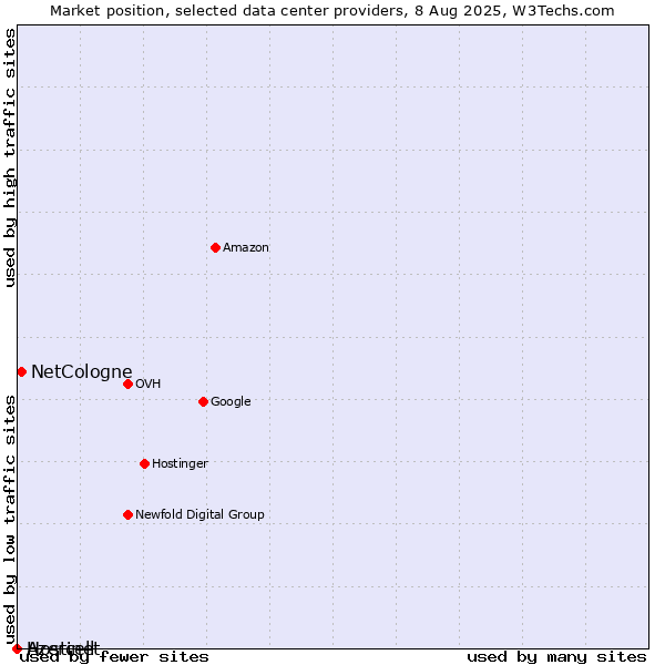 Market position of NetCologne vs. Azercell vs. Hostinet