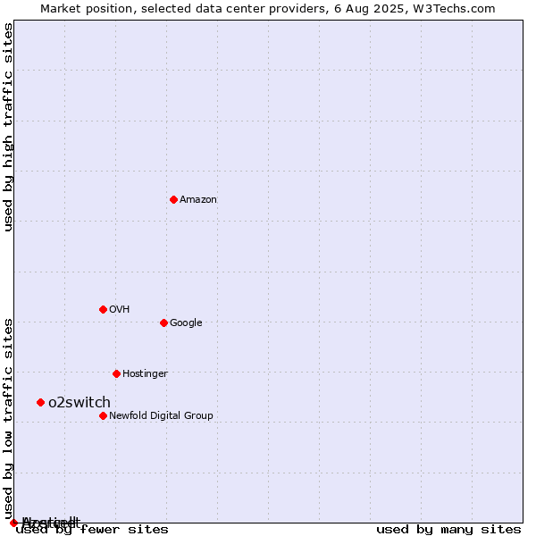 Market position of o2switch vs. Azercell vs. Hostinet