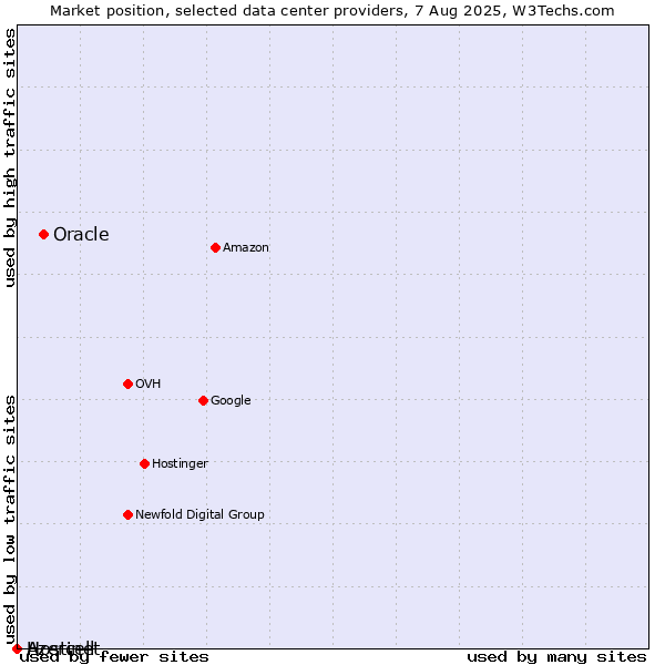 Market position of Oracle vs. Azercell vs. Hostinet