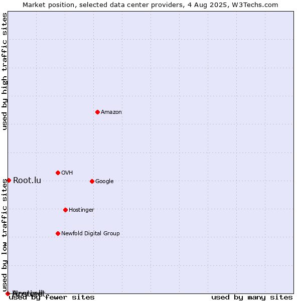 Market position of Root.lu vs. Azercell vs. Hostinet