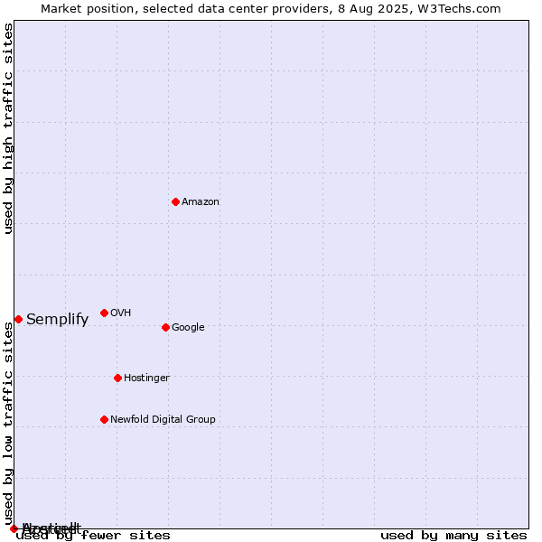 Market position of Semplify vs. Azercell vs. Hostinet