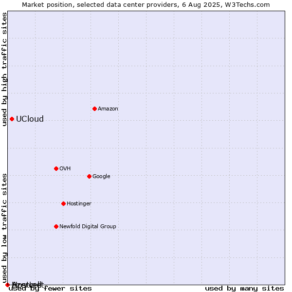Market position of UCloud vs. Azercell vs. Hostinet