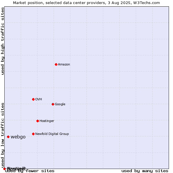 Market position of webgo vs. Azercell vs. Hostinet