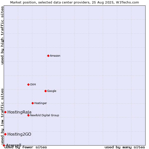 Market position of Hosting2GO vs. HostingRaja vs. Azercell