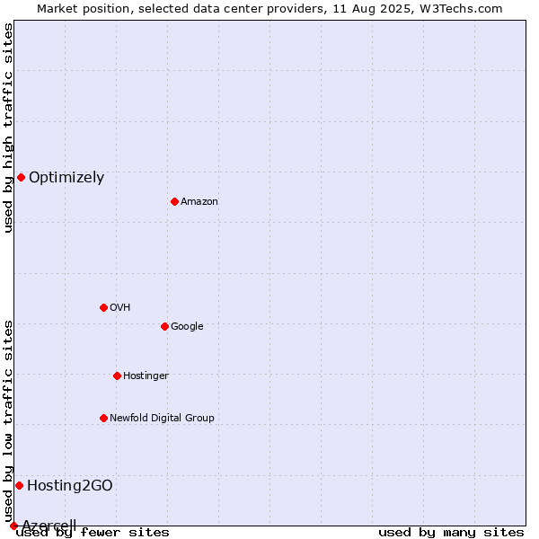 Market position of Optimizely vs. Hosting2GO vs. Azercell