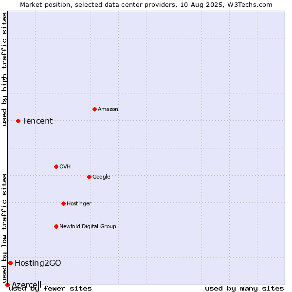 Market position of Tencent vs. Hosting2GO vs. Azercell